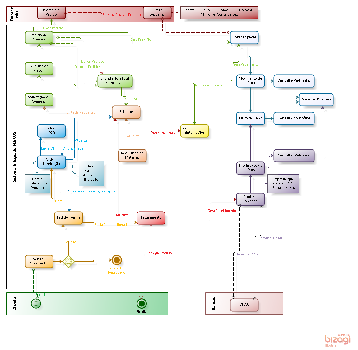 bizagi flowchart diagram for a music studio company